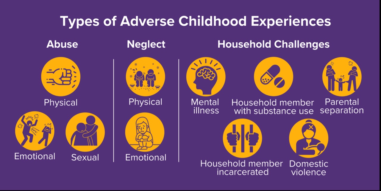 Types of ACEs by type, including abuse, neglect, and household challenges